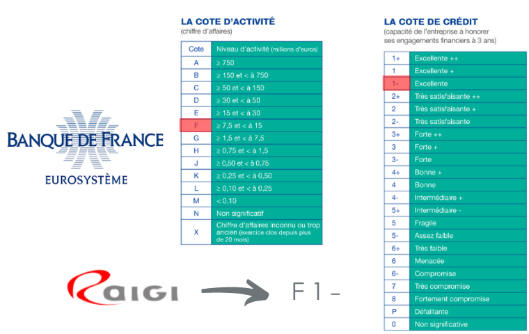 Notation Banque de France