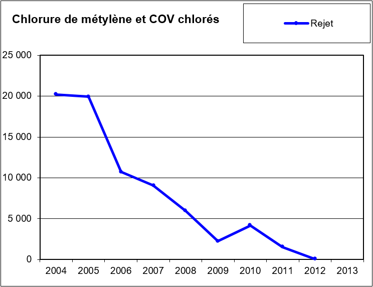 Rejets Chlorure Méthylène